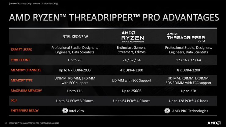 AMD پردازنده های رایزن تردریپر پرو را با هدف گیری بازار ورک استیشن معرفی کرد
