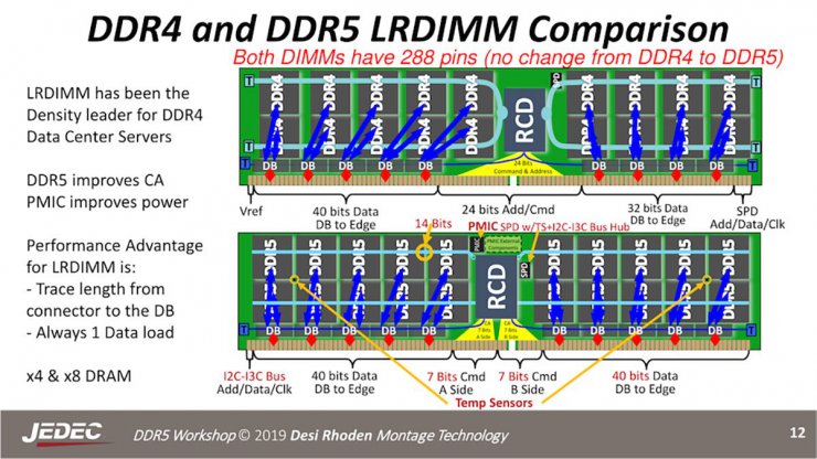 مشخصات حافظه های DDR5 منتشر شد؛ اولین قدم ها در مسیر پشتیبانی از DDR5 6400