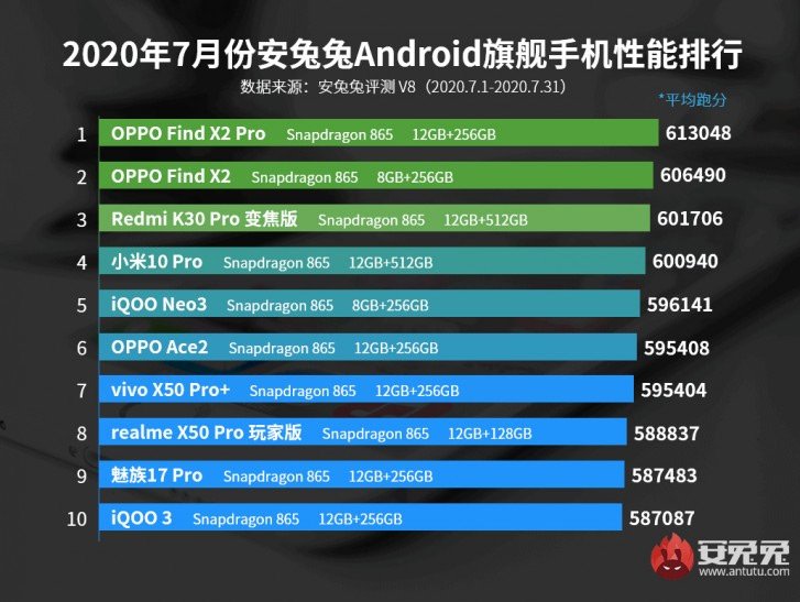 انتوتو فهرست ۱۰ گوشی دارای بیشترین امتیاز در ماه ژوئیه را منتشر کرد