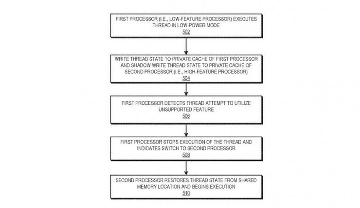 پتنت جدید AMD با تمرکز بر روش های پردازشی هیبرید big.LITTLE esque ثبت شد