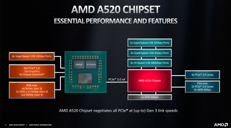 مادربرد AMD A520 با پشتیبانی از PCIe 3.0 معرفی شد