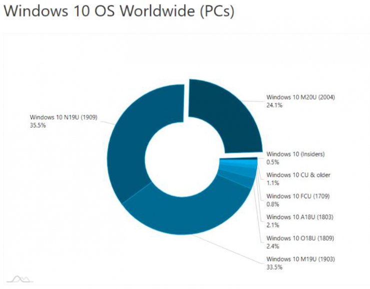 آپدیت مه ۲۰۲۰ ویندوز 10 سهم استفاده از نسخه ی ۲۰۰۴ ویندوز را ۱۳ درصد افزایش داد
