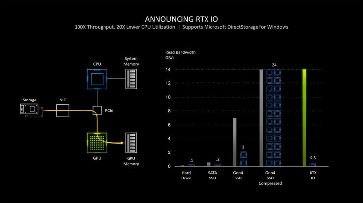 فناوری RTX IO سرعت بارگذاری را در سیستم های مجهز به RTX افزایش می دهد