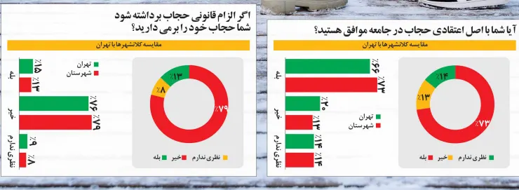 نظرسنجی خبرساز درباره لغو قانون حجاب