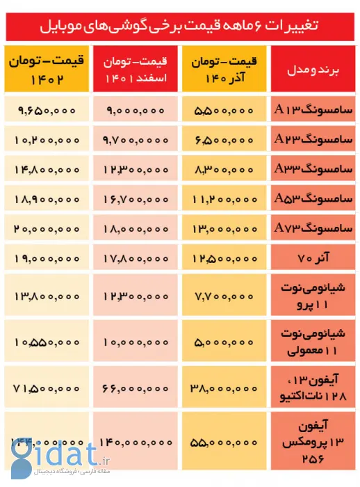 قیمت موبایل باز هم افزایش یافت