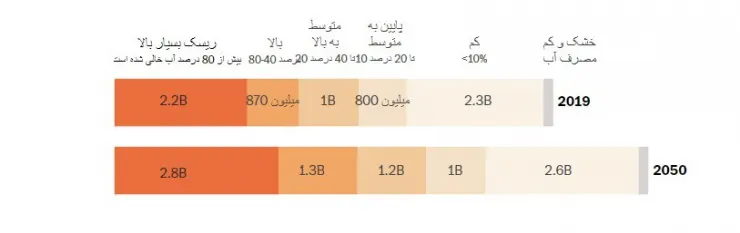 «آب» در این نقاط جهان در حال اتمام است!