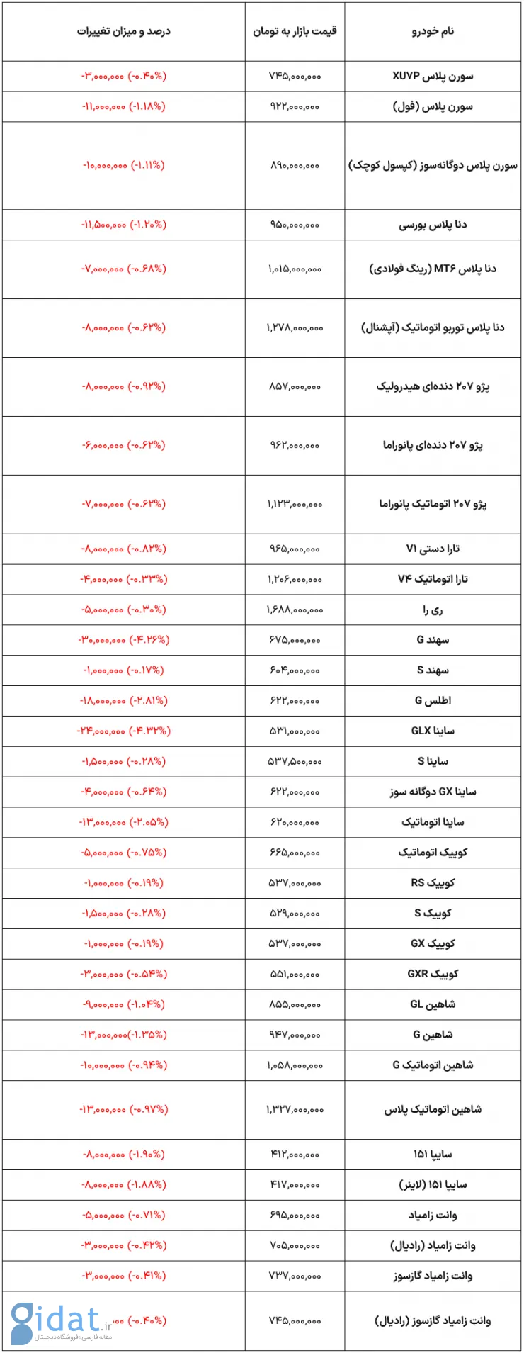 اولین واکنش بازار خودرو به کاهش قیمت دلار
