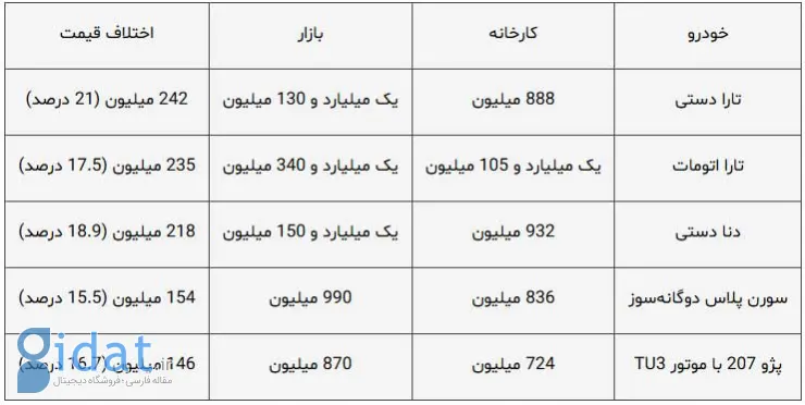 قرعه کشی ایران خودرو، نماد ناکارآمدی و تحقیر مردم!