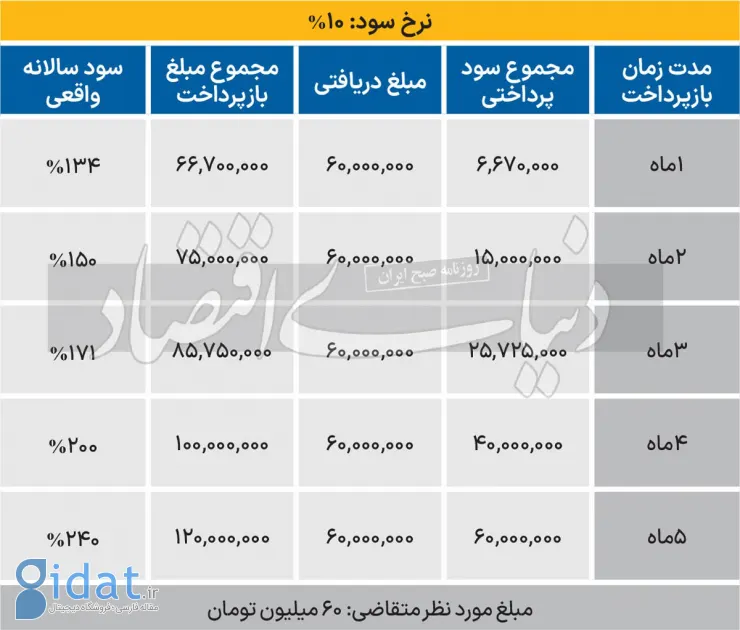 بازار داغ وام‌های فوری با سودهای فوق نجومی