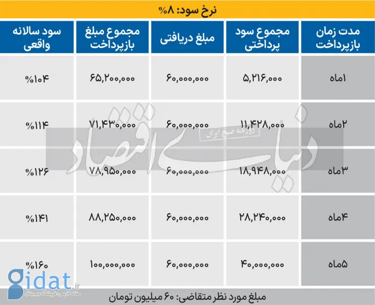 بازار داغ وام‌های فوری با سودهای فوق نجومی