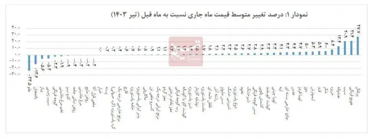 کدام خوراکی‌ها رکورد گرانی را شکستند؟