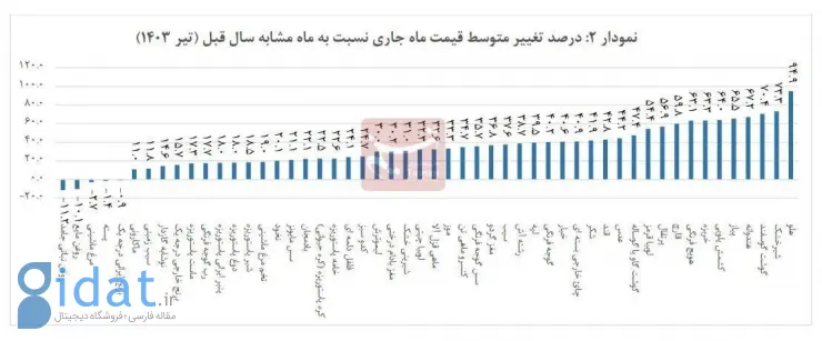 کدام خوراکی‌ها رکورد گرانی را شکستند؟