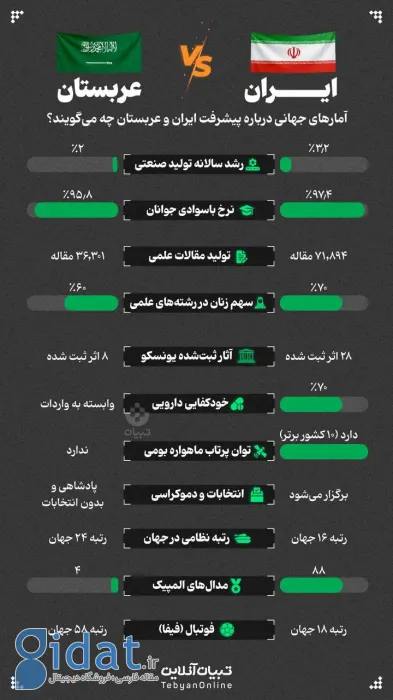 پیروزی ایران در رقابت با عربستان سعودی؟
