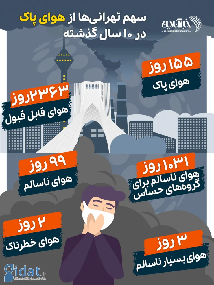 سهم کم تهرانی‌ها از هوای پاک در ۱۰ سال گذشته