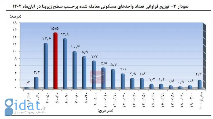 این آپارتمان‌ها در صدر معاملات مسکن تهران