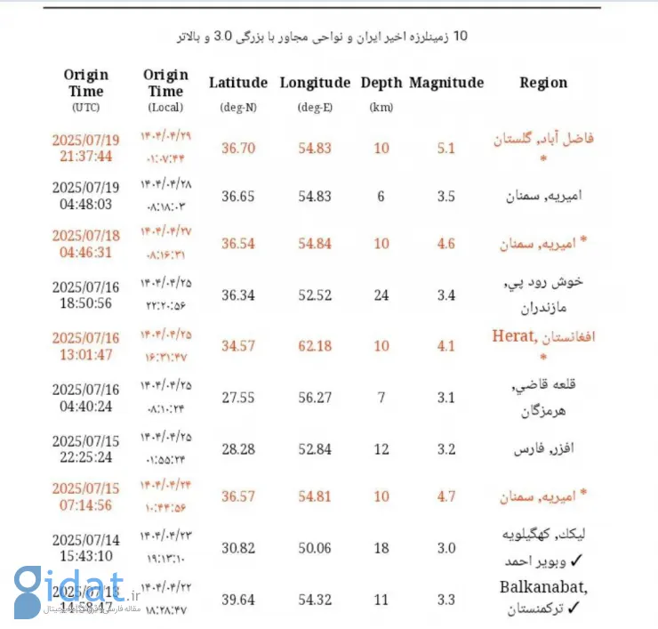 زلزله‌ای نسبتاً شدید این منطقه از کشور را لرزاند