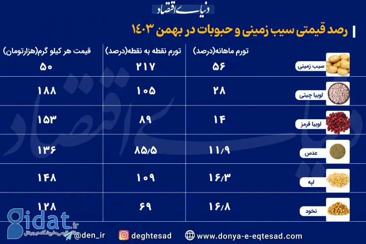 نرخ تورم عجیب مواد غذایی در فوریه 1403