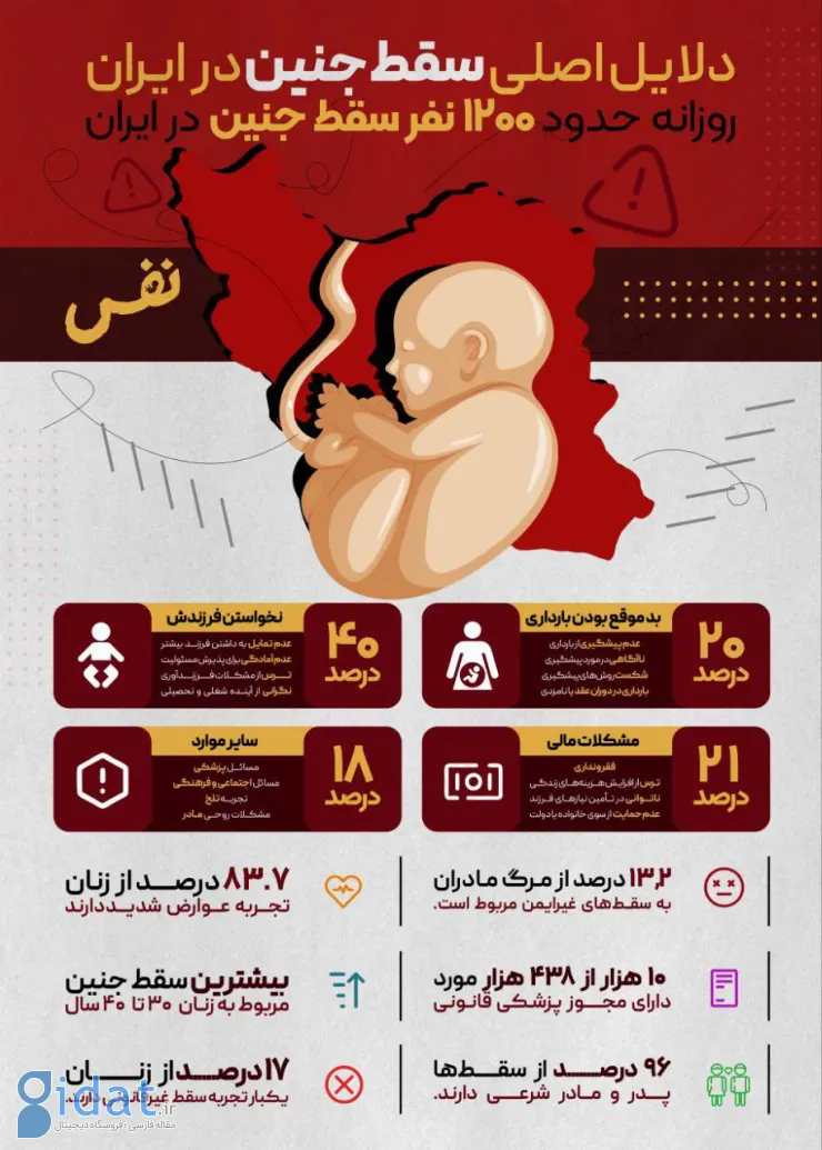 آمار وحشتناک سقط جنین روزانه در ایران