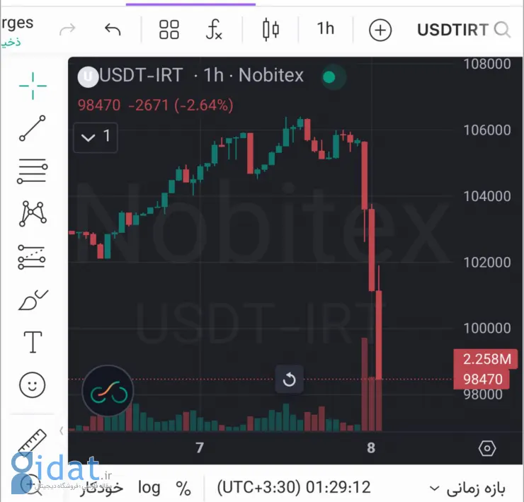 شوک یک شبه به بازار ایران در پی اظهارات ترامپ