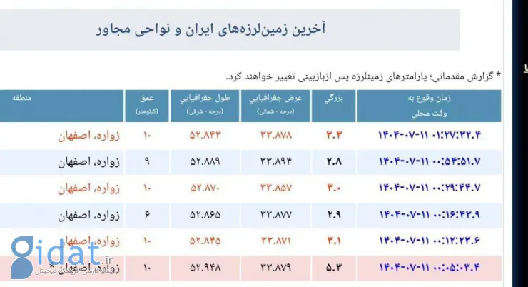 ششمین زلزله در عمق ۱۰ کیلومتری زمین رخ داد