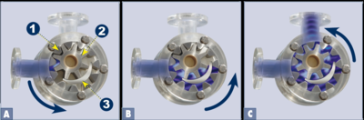 پمپ های دنده ای چرخشی چگونه کار می کنند؟