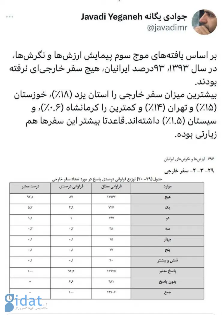 93 درصد ایرانی ها به خارج از کشور سفر نکرده اند