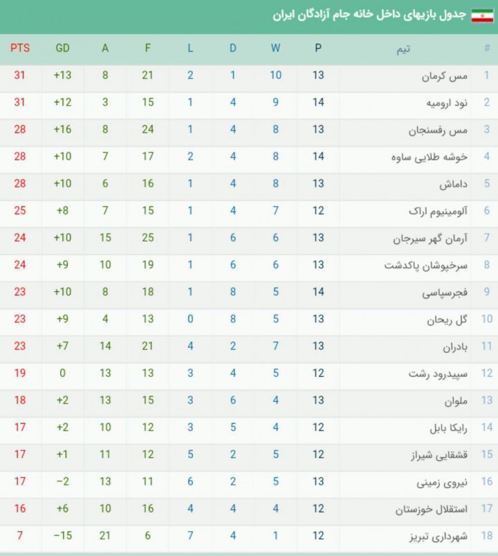 چه داخل و چه خارج؛ لیگ دسته یک نارنجی است