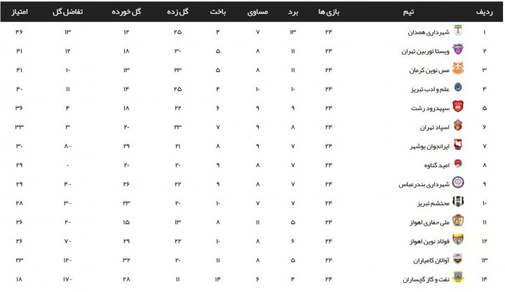 لیگ 2؛ شهید قندی در آستانه ی صعود به پلی آف