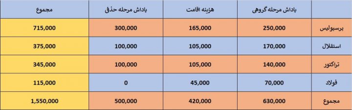 طلب پرسپولیس از ای اف سی: 100 میلیارد تومان (عکس)