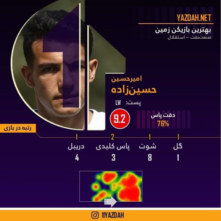 بازیکن جوان استقلال، بهترین بازیکن زمین شد