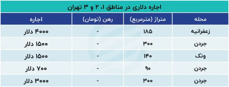 اجاره این خانه‌ها در تهران به دلار است