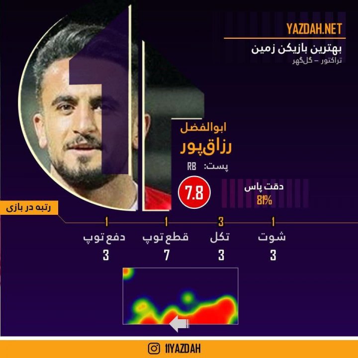 رزاق پور بهترین بازیکن مصاف گل گهر تراکتور(عکس)