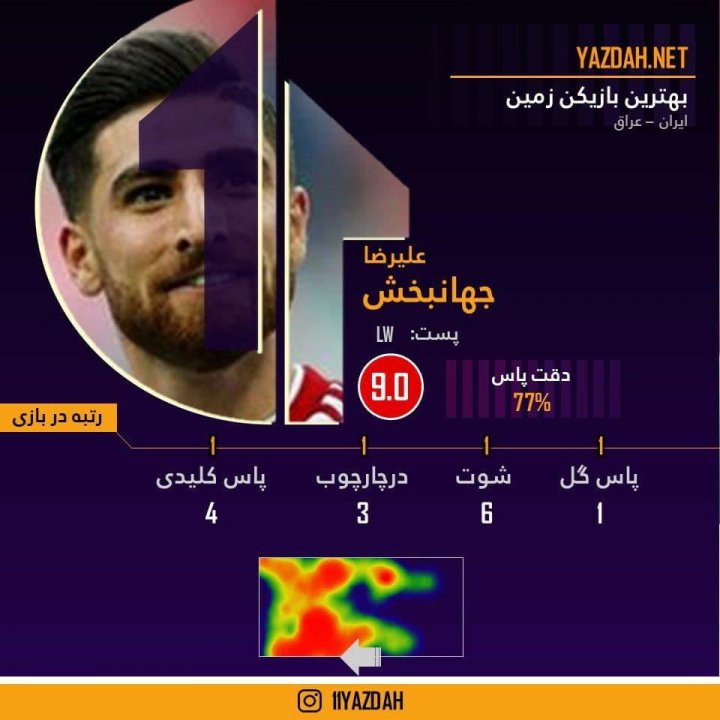 علیرضا جهانبخش؛ بهترین بازیکن دیدار ایران – عراق
