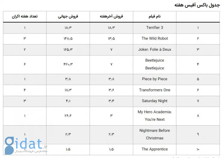 فیلم ترسناکی که صدر را از جوکر گرفت