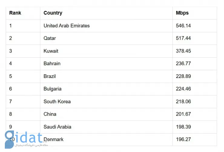 همسایگان ایران در جدول سرعت اینترنت می درخشند