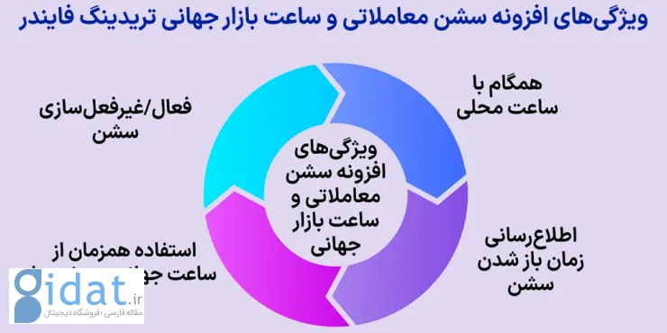 سشن فارکس چیست، اندیکاتور سشن فارکس، ابزار نمایش ساعت بازار فارکس