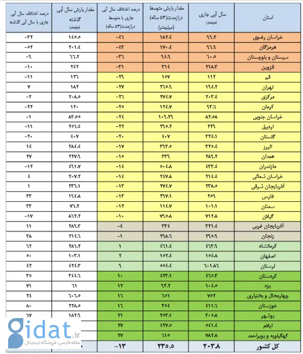 این ۸ سد کشور تقریبا سرریز شدند