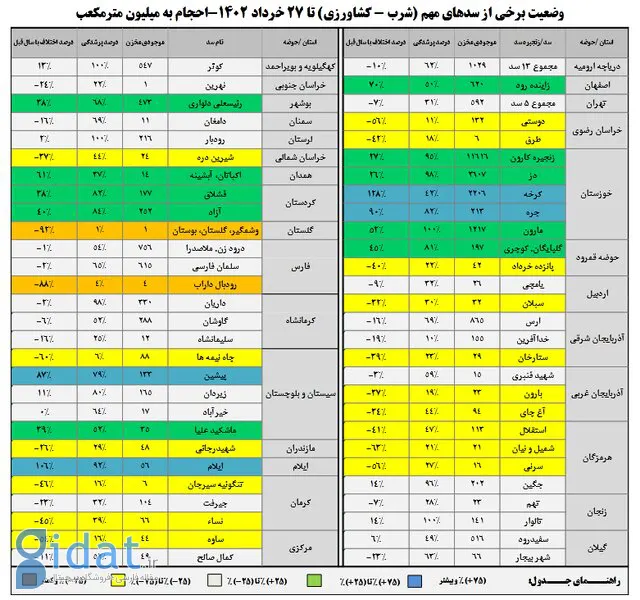 این 8 سد کشور تقریباً سرریز شد