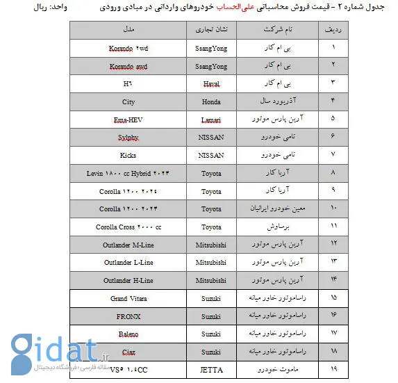 شرایط ثبت‌نام ۳۱ مدل خودروی وارداتی اعلام شد 