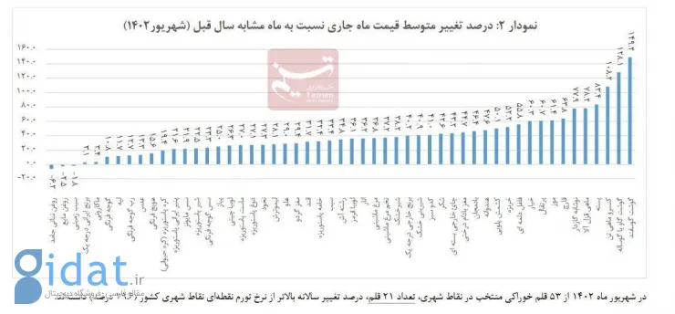 این خوراکی پرمصرف، سال گذشته رکورددار گرانی شد