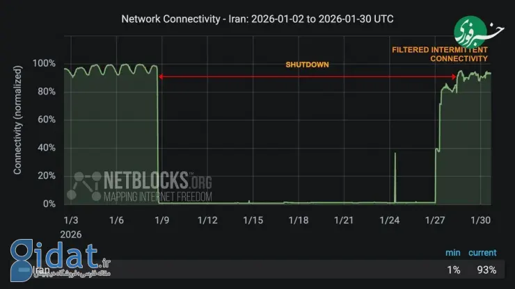 گزارش جدید نت‌بلاکز از وضعیت اینترنت ایران