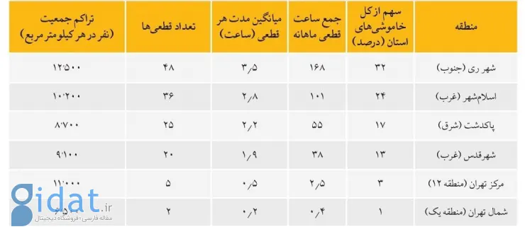 اختلاف طبقاتی در قطع برق خبرساز شد