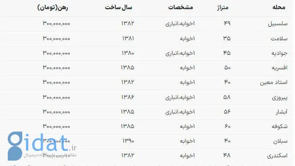 در کجای تهران می توان با 300 میلیون خانه رهن کرد؟