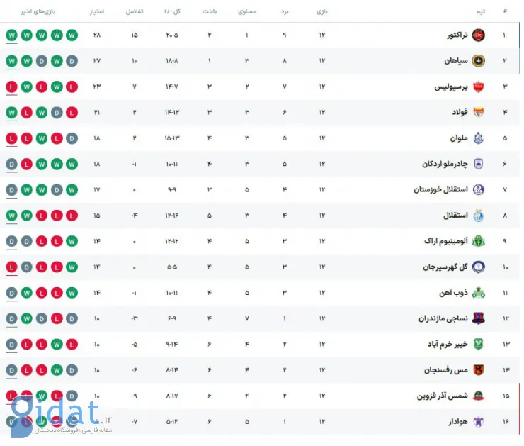 نمایی از جدول لیگ برتر پس از باخت پرسپولیس