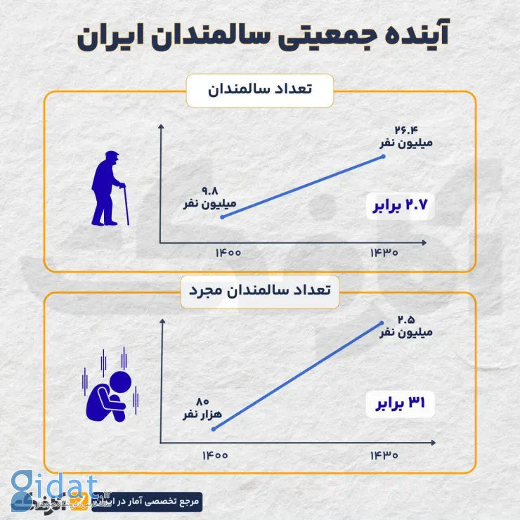 رشد عجیب تجرد در میان سالمندان ایران!