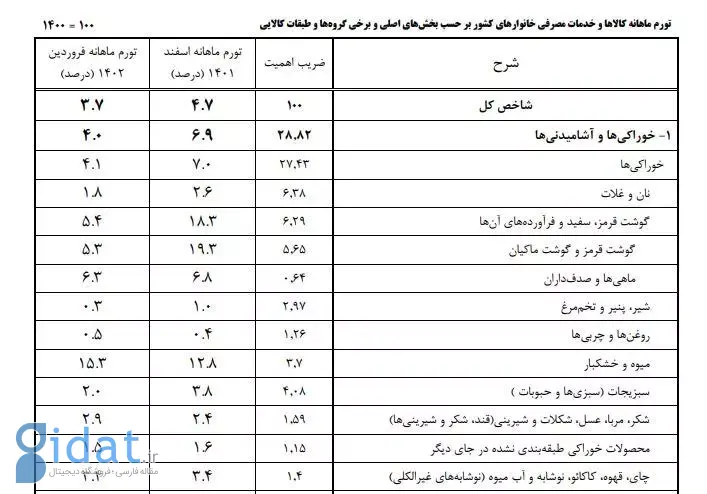 اقلام خوراکیِ رکورددار تورم در فروردین‌ماه