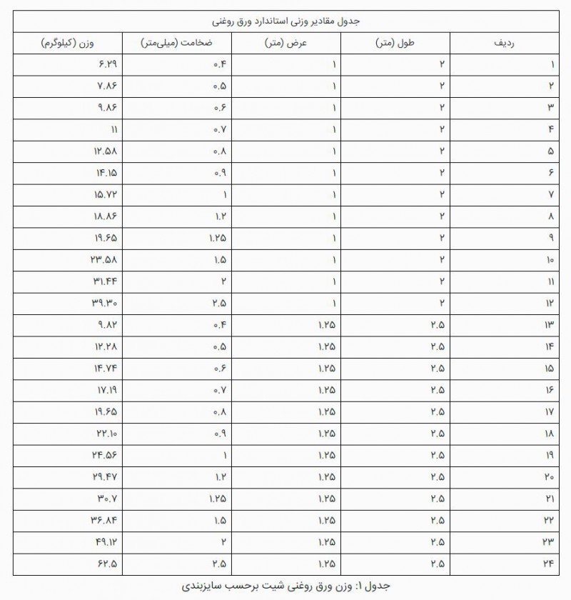 جدول وزن ورق روغنی