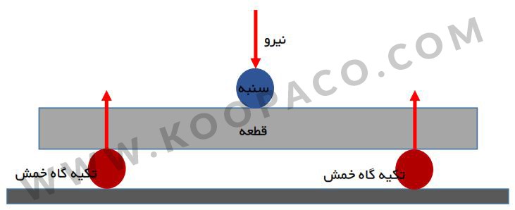 برنامه خمش سه نقطه