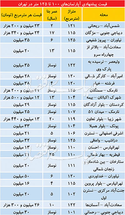 بازار املاک ۱۰۰ تا ۱۲۵ متر در تهران