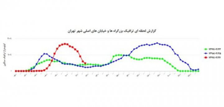 علت ترافیک صبح امروز تهران چه بود؟